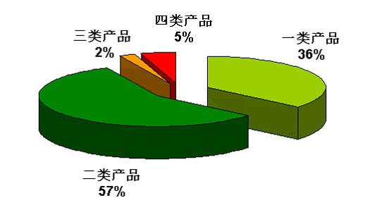 生态纺织品标准与检测